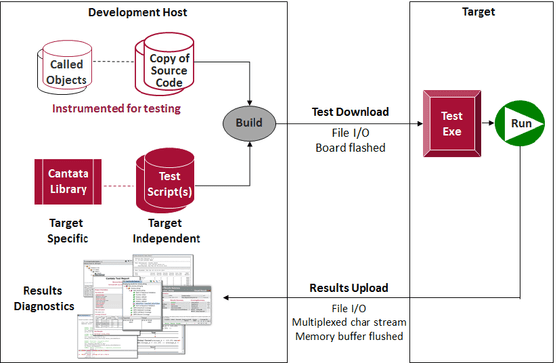 Cantata execution process